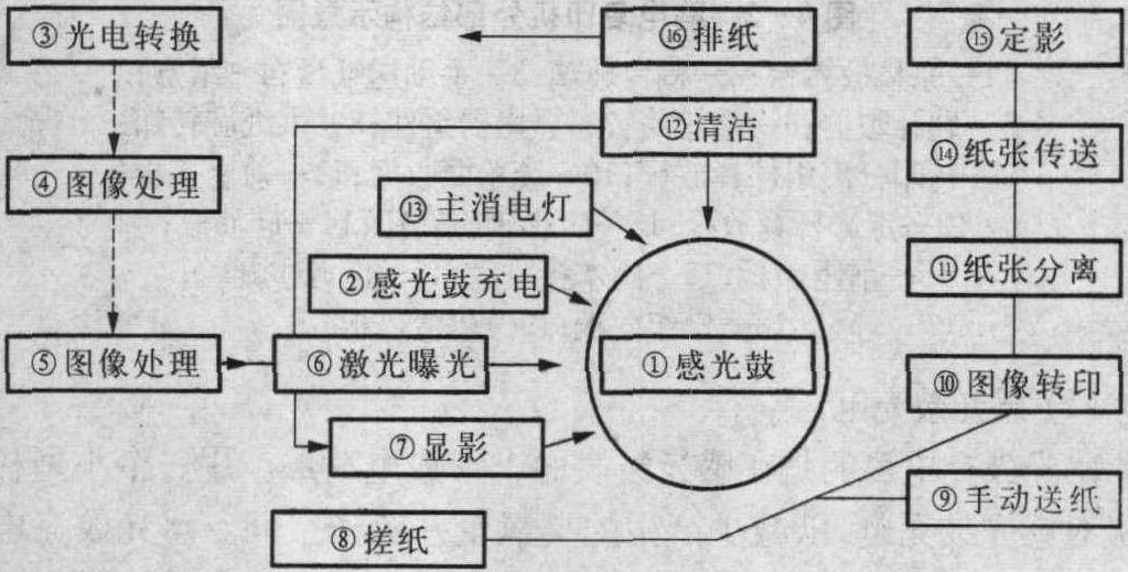 二、復(fù)印機(jī)的工作原理